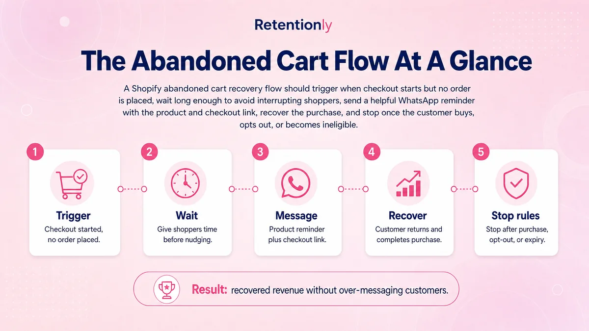 Abandoned cart WhatsApp flow