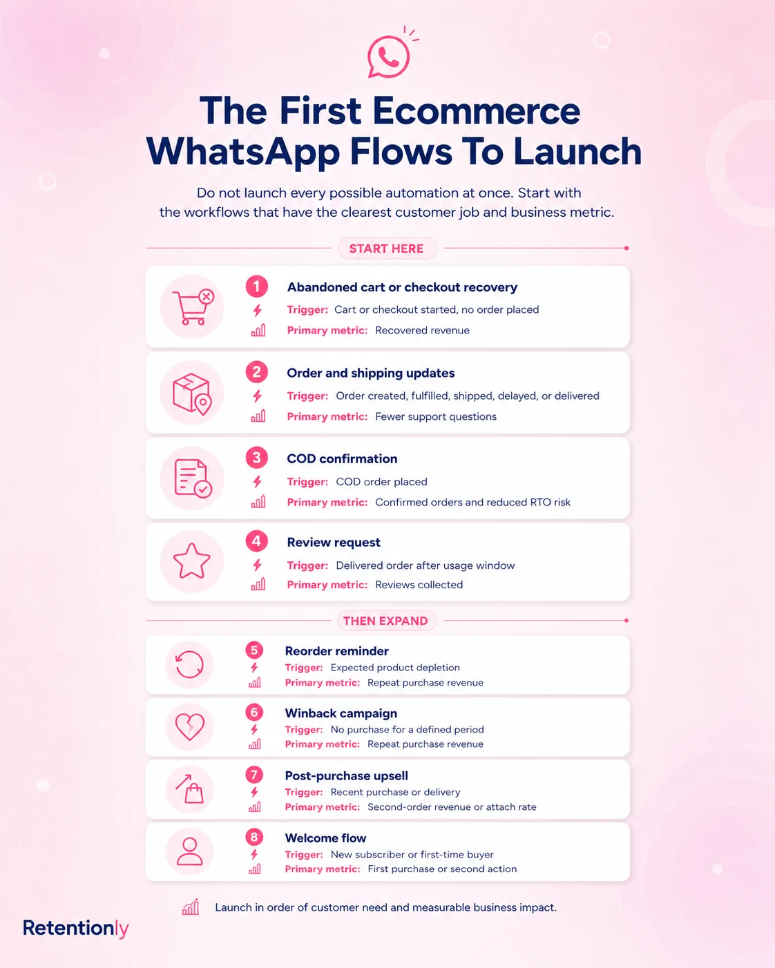 Ecommerce WhatsApp flows to launch