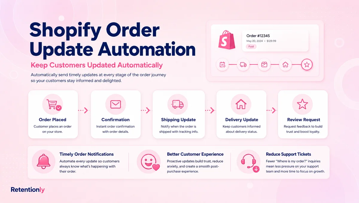 Post-purchase WhatsApp order update path
