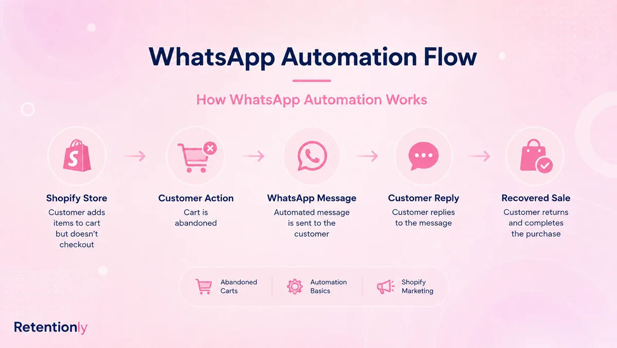 Shopify WhatsApp automation flow