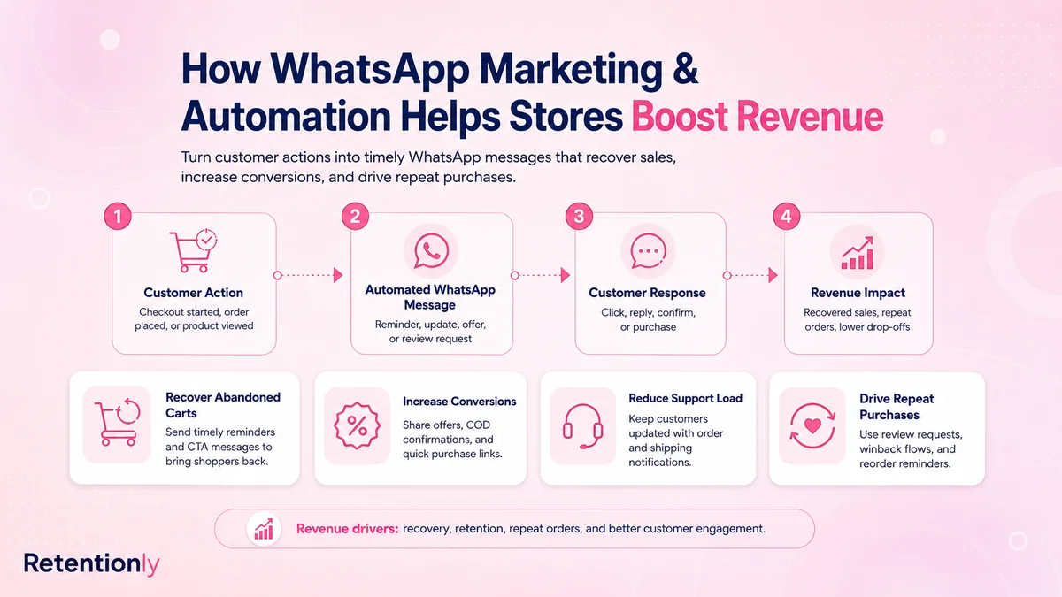 WhatsApp automation to boost revenue