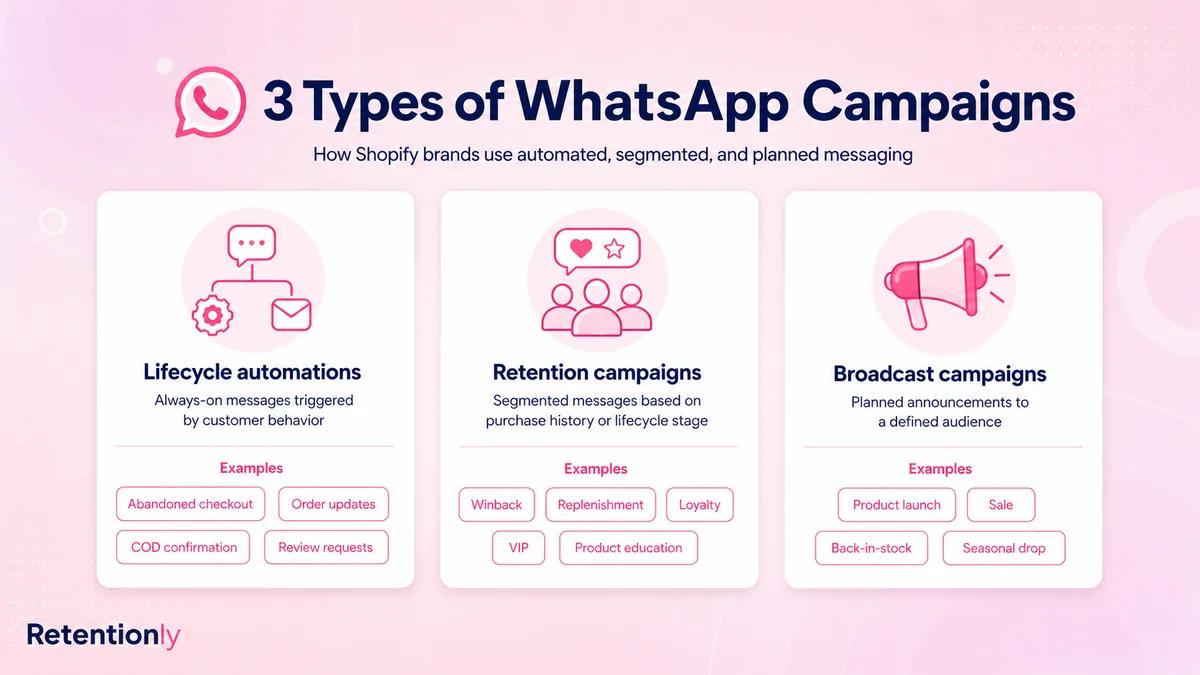 WhatsApp campaign types for ecommerce retention